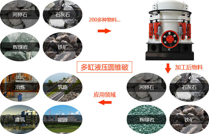 圆锥破碎机适用物料